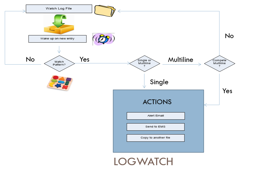 LogWatch Regular Expressions
